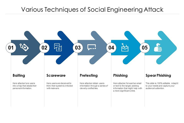 cac cac-hinh-thuc-social-engineering
